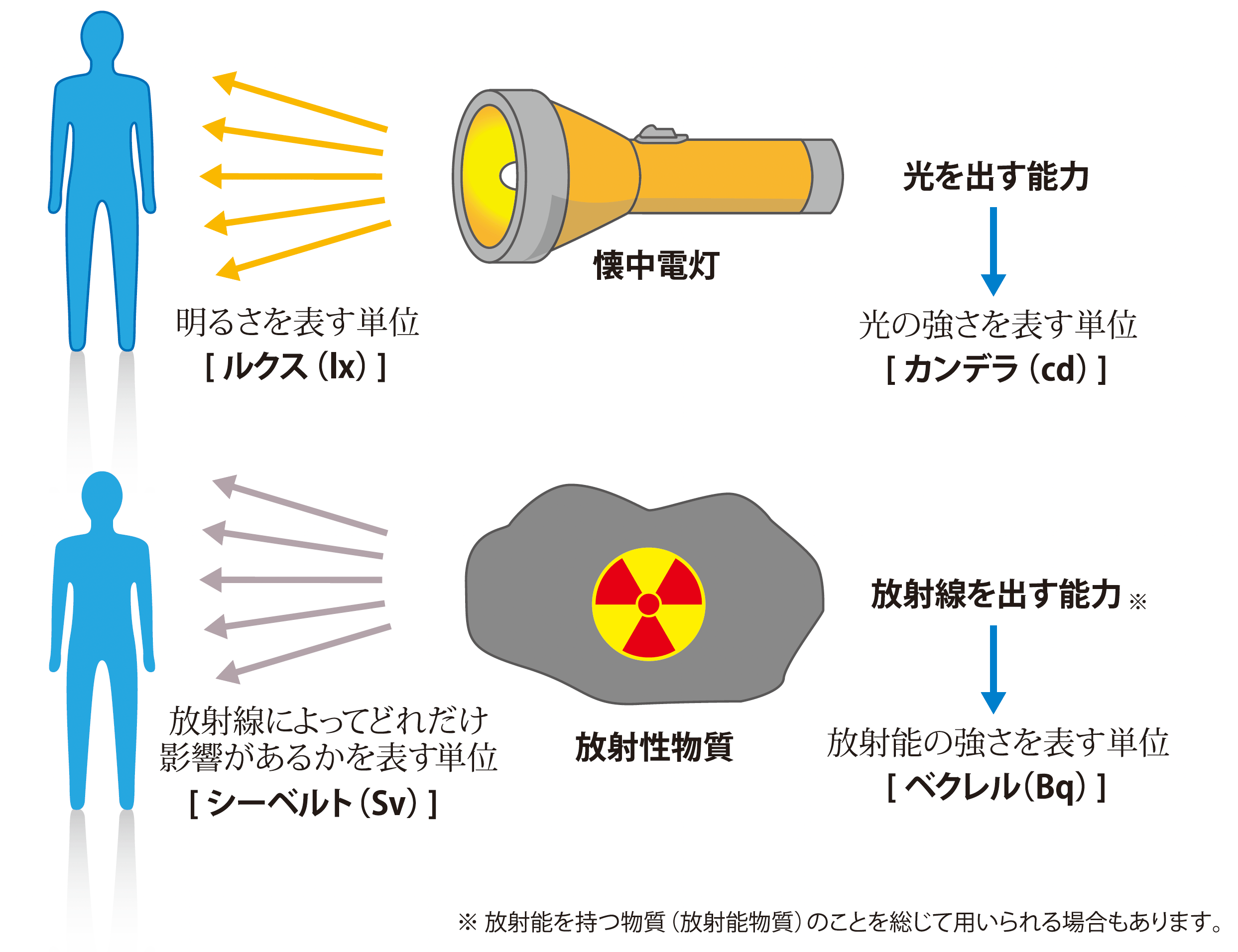 放射線（能）とは？